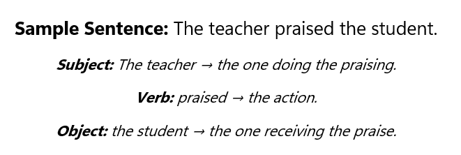 Sample Sentence: The teacher praised the student.
